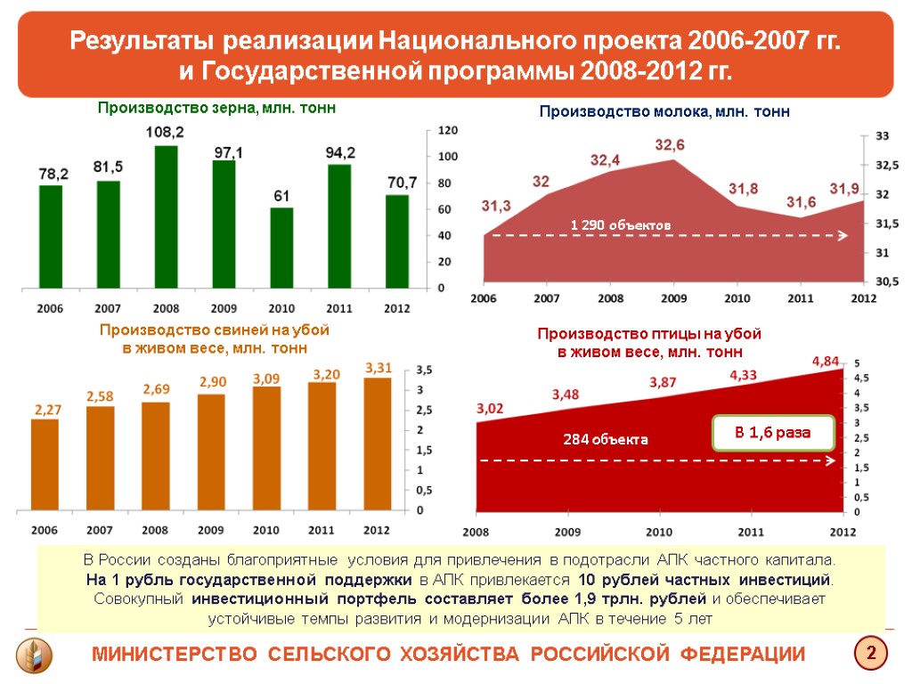 Результаты реализации Национального проекта 2006-2007 гг. и Государственной программы 2008-2012 гг. Производство молока, млн.